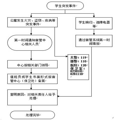 学生宿舍管理中心工作流程